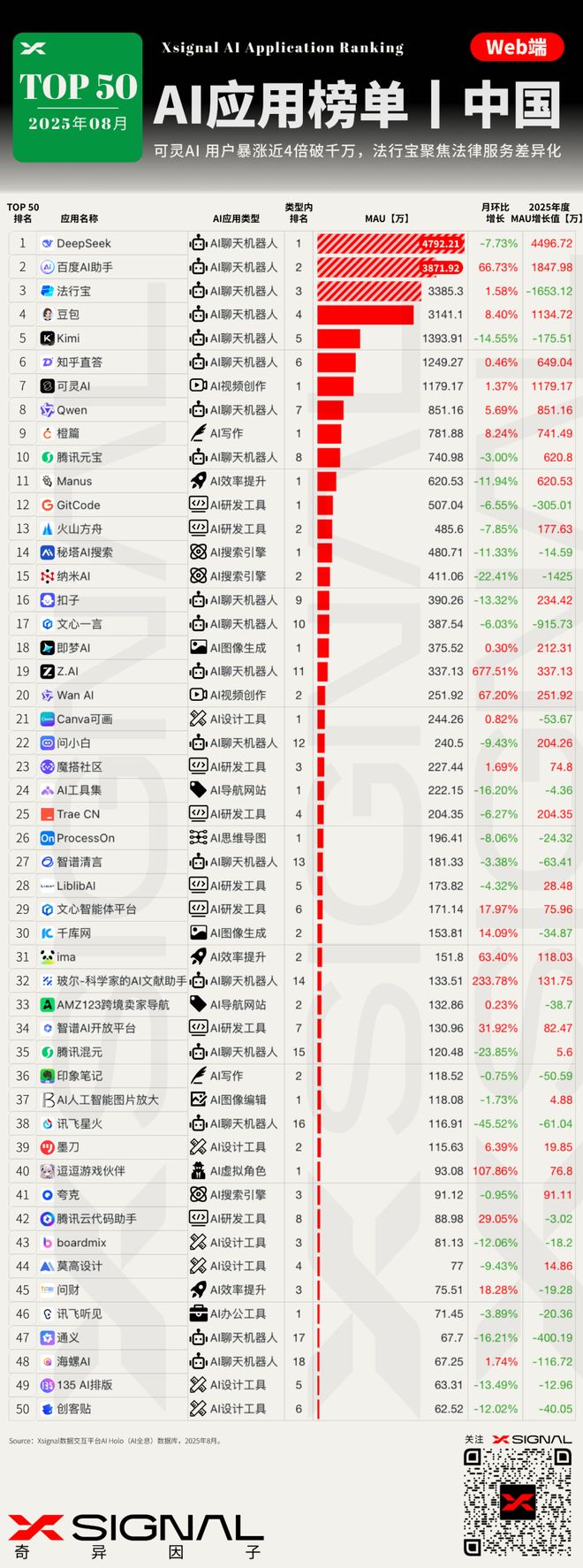中国 TOP 50 AI应用榜单丨Xsignal丨2025年8月(图2)